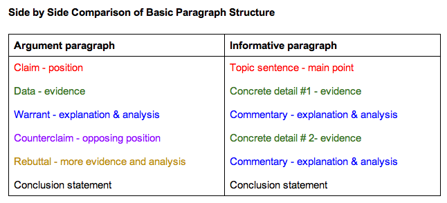 argumentative paragraph structure