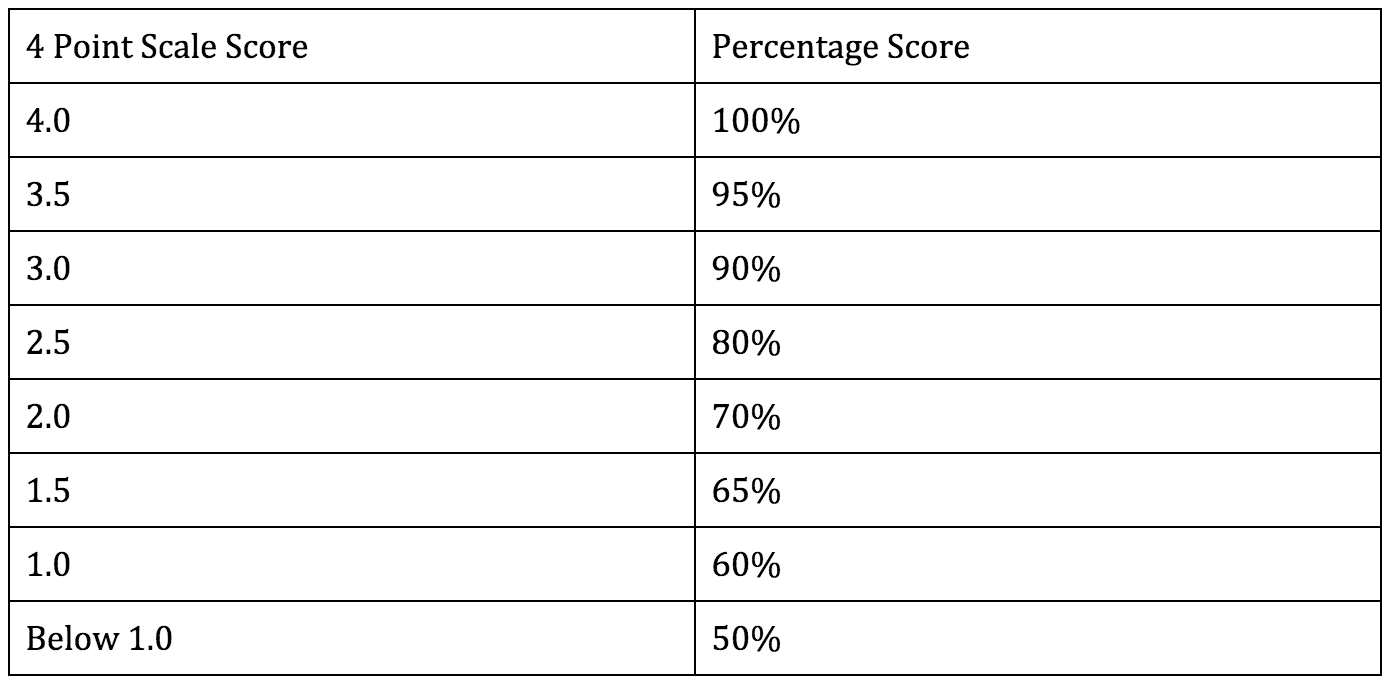 cwu grading percentages