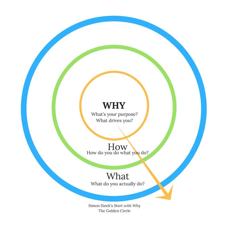 Start The New Year By Articulating Your Why