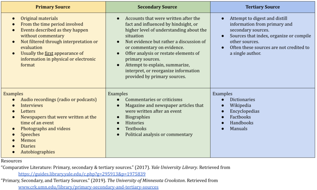 Primary, Secondary, and Tertiary Sources | Madonna Library