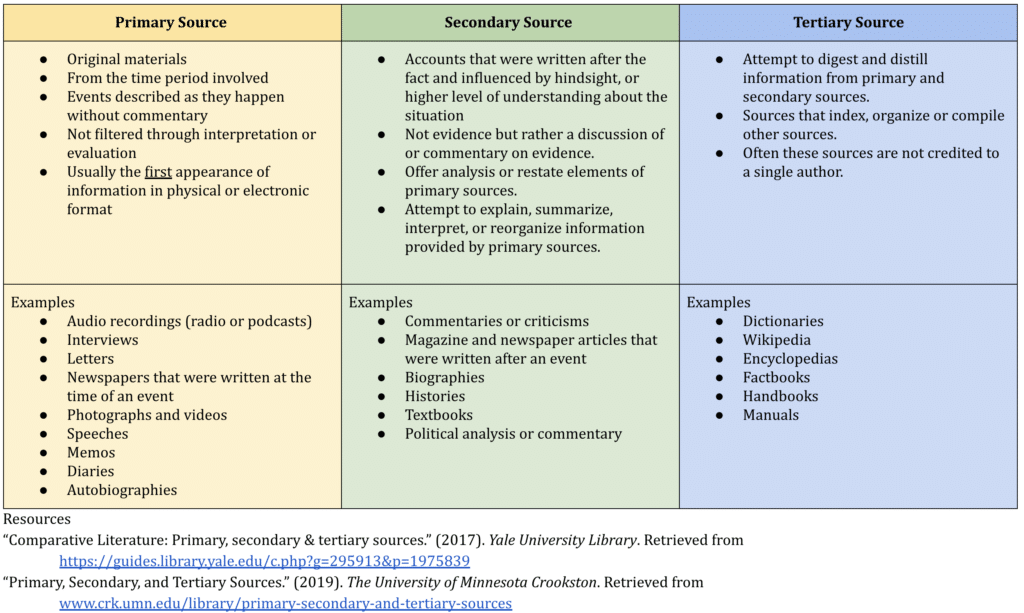 Primary, Secondary, and Tertiary Source Explanation