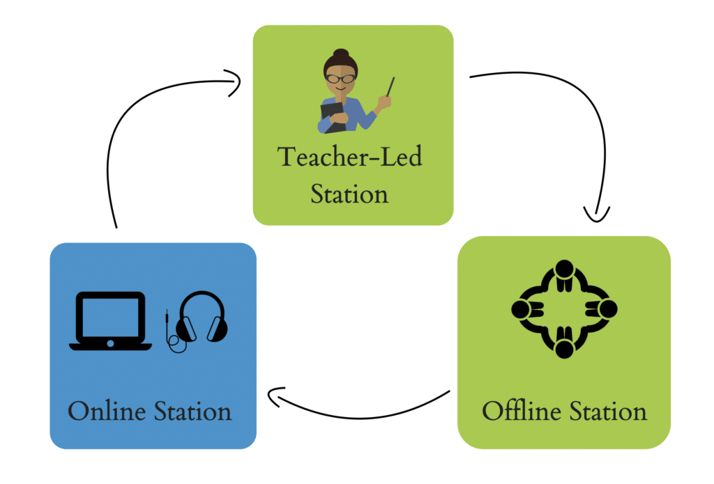 Station Rotation Model: Avoid Falling into a Rut |