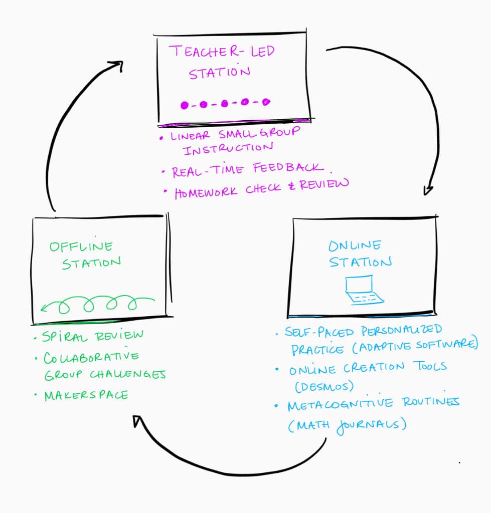 planning-a-station-rotation-lesson-for-your-math-classroom-dr-catlin