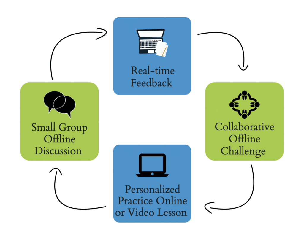 Station rotation: Save time, engage students in any K-12 classroom