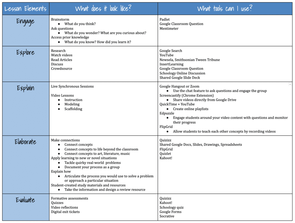 Tips For Designing An Online Learning Experience Using The 5es Instructional Model Dr Catlin Tucker