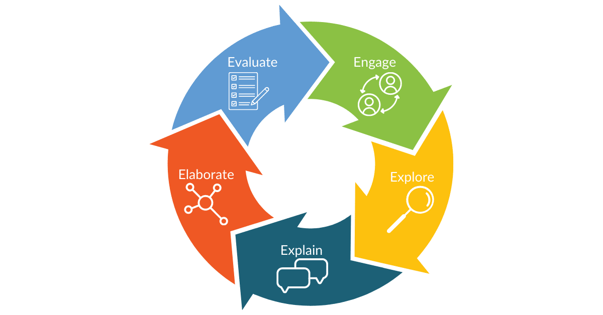 5Es Instructional Model Mini course Available Dr Catlin Tucker