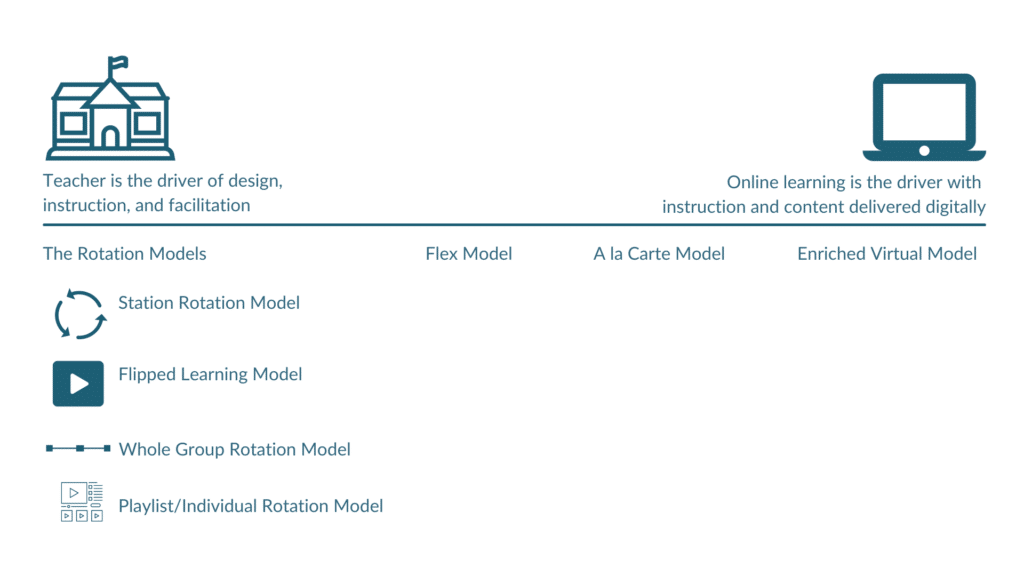 This graphic shows the different rotation models