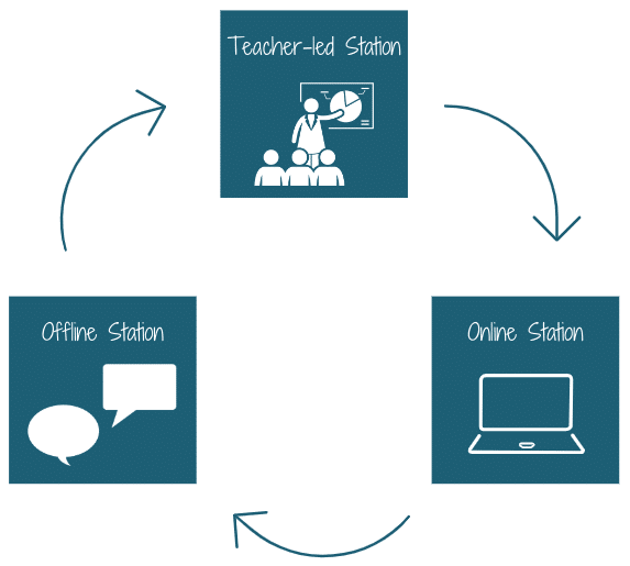 A deeper look at the Flex model - Blended Learning UniverseBlended Learning  Universe