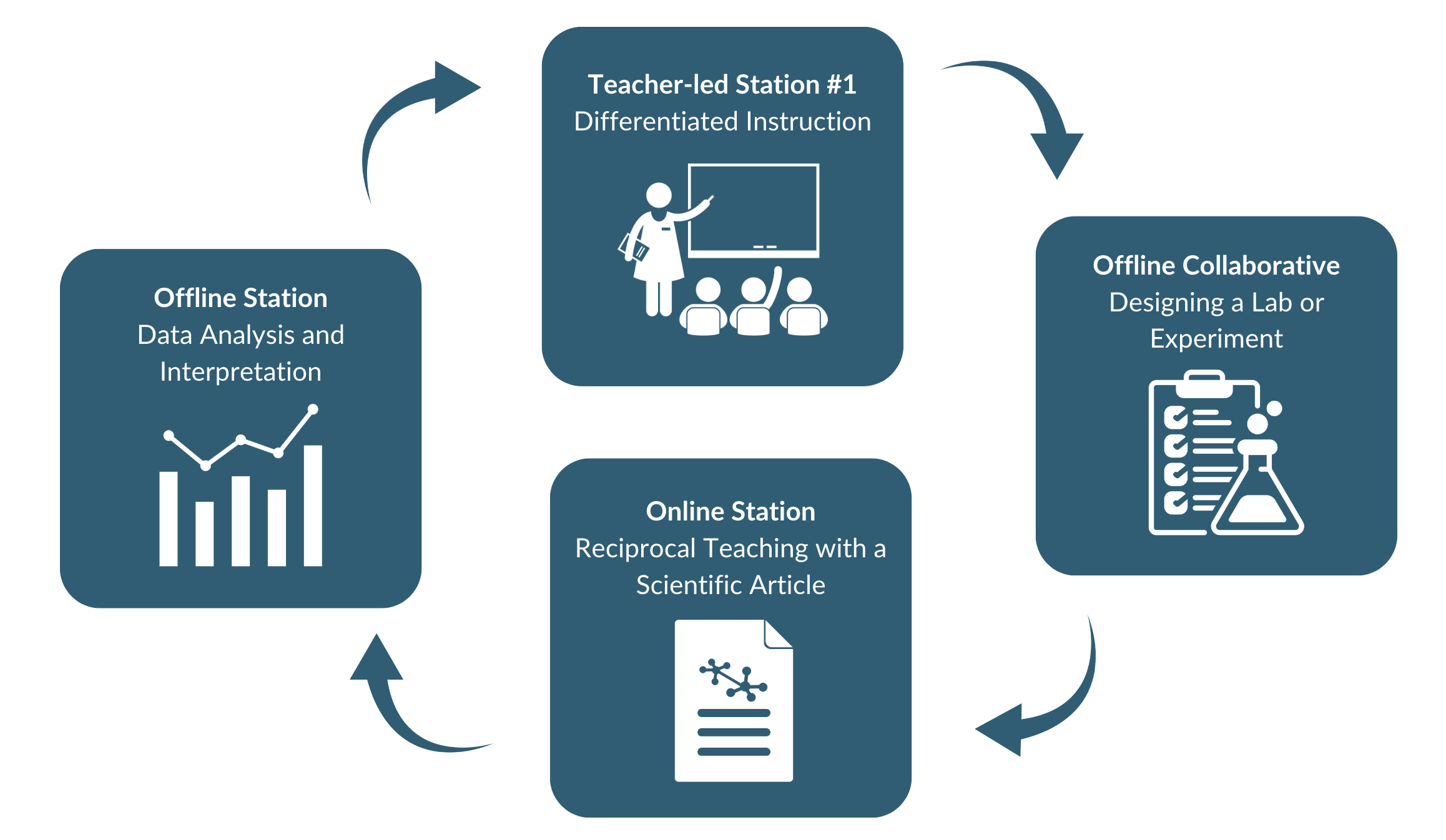 Creating Inclusive Classrooms With Co Teaching And The Station Rotation 