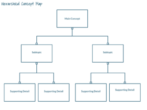 Concept Maps A Powerful Meaning Making - Hierarchical Concept Map 1 300x225 