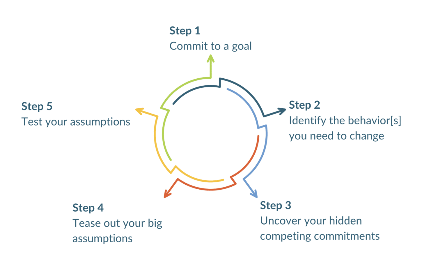 Immunity To Change Examples Why Teachers Struggle to Change—and How the Immunity to Change Model ...